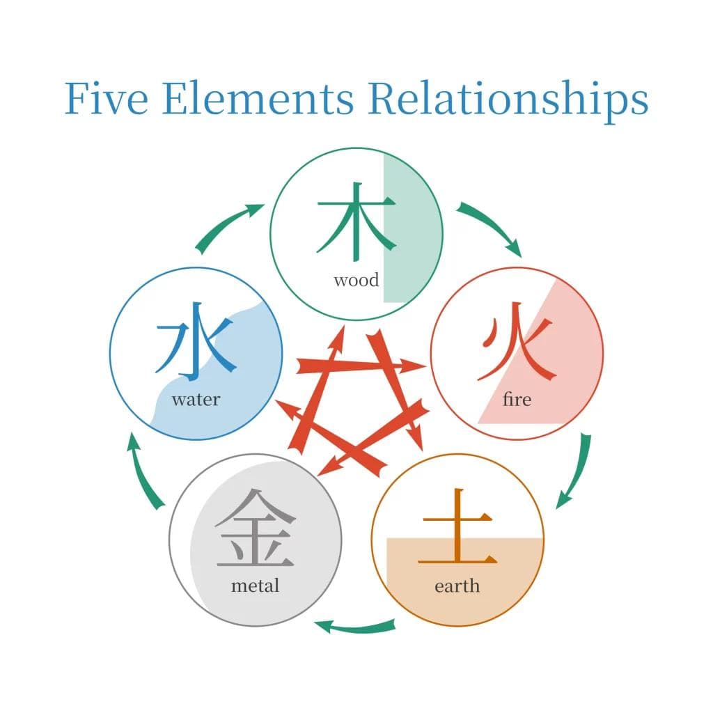 The five elements assessed in a BaZi analysis: Wood, Fire, Earth, Metal, and Water