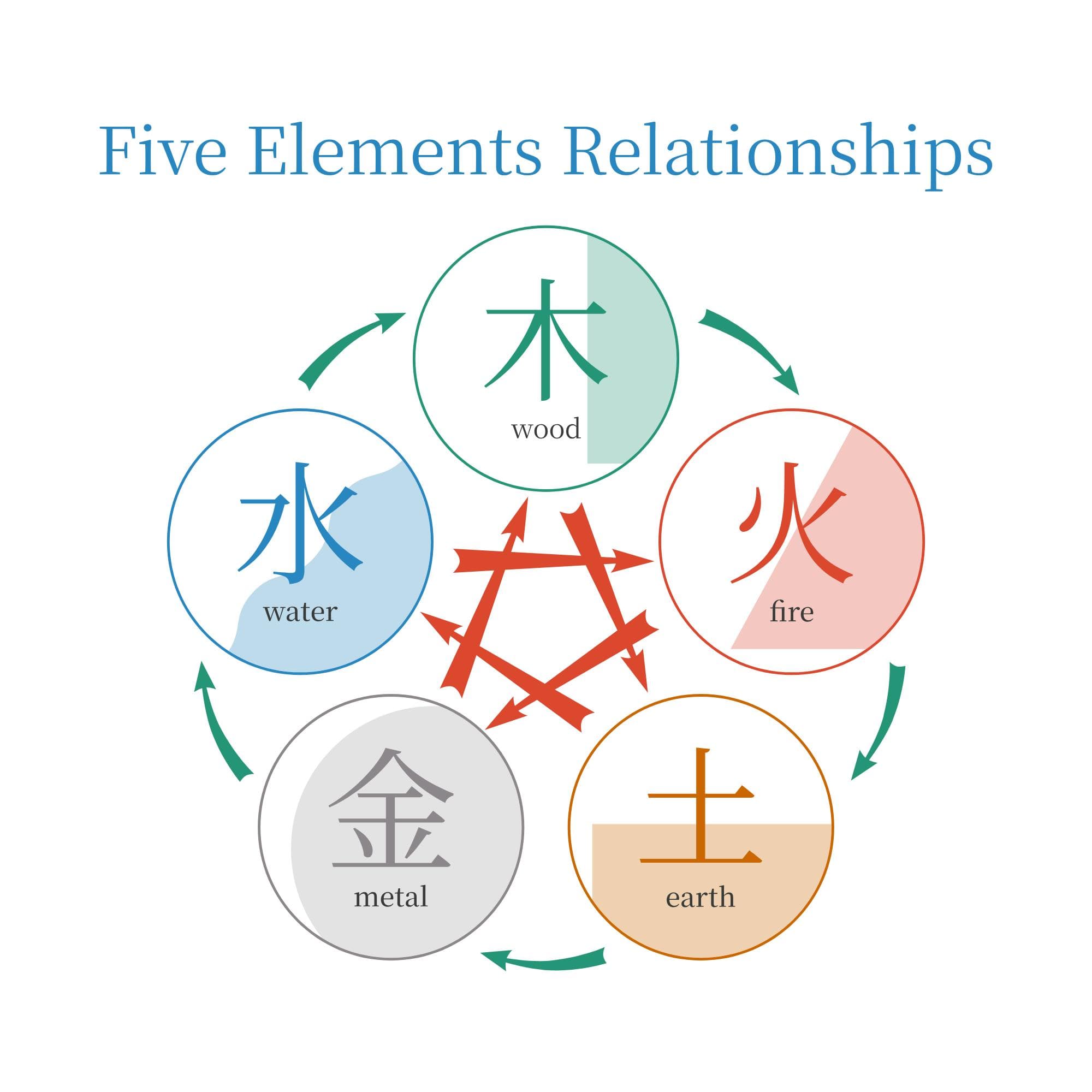 Bazi Analysis: Five Elements
